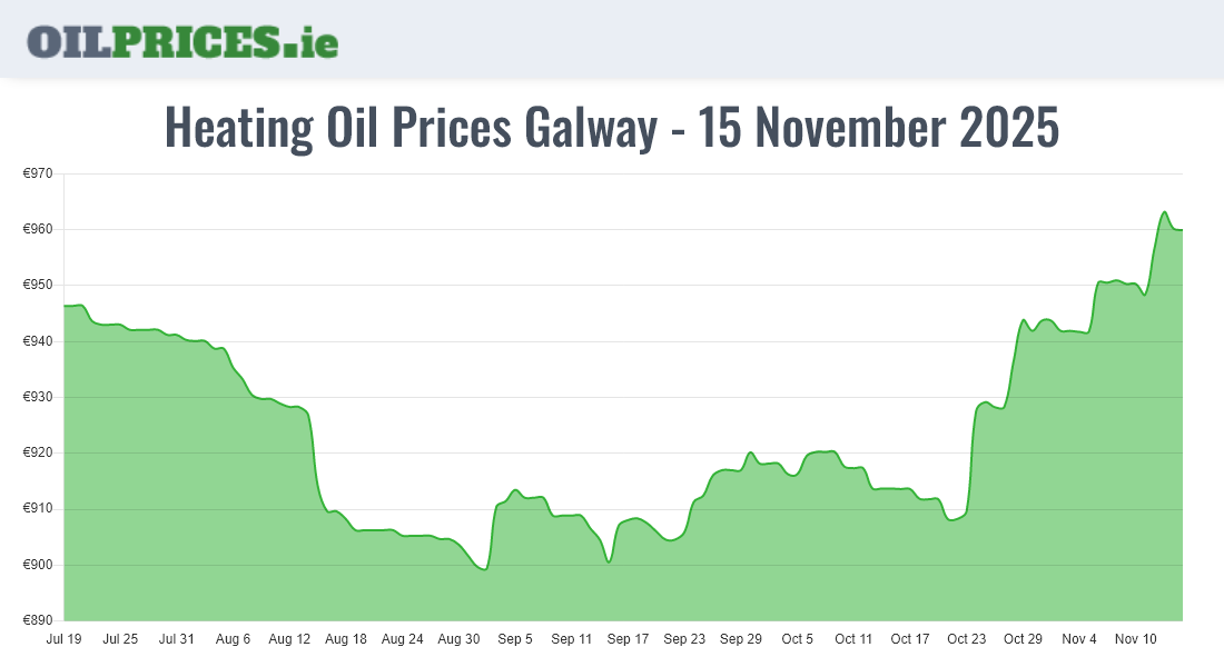 Highest Heating Oil Prices in Galway / Gaillimh (500 Litres) Oil